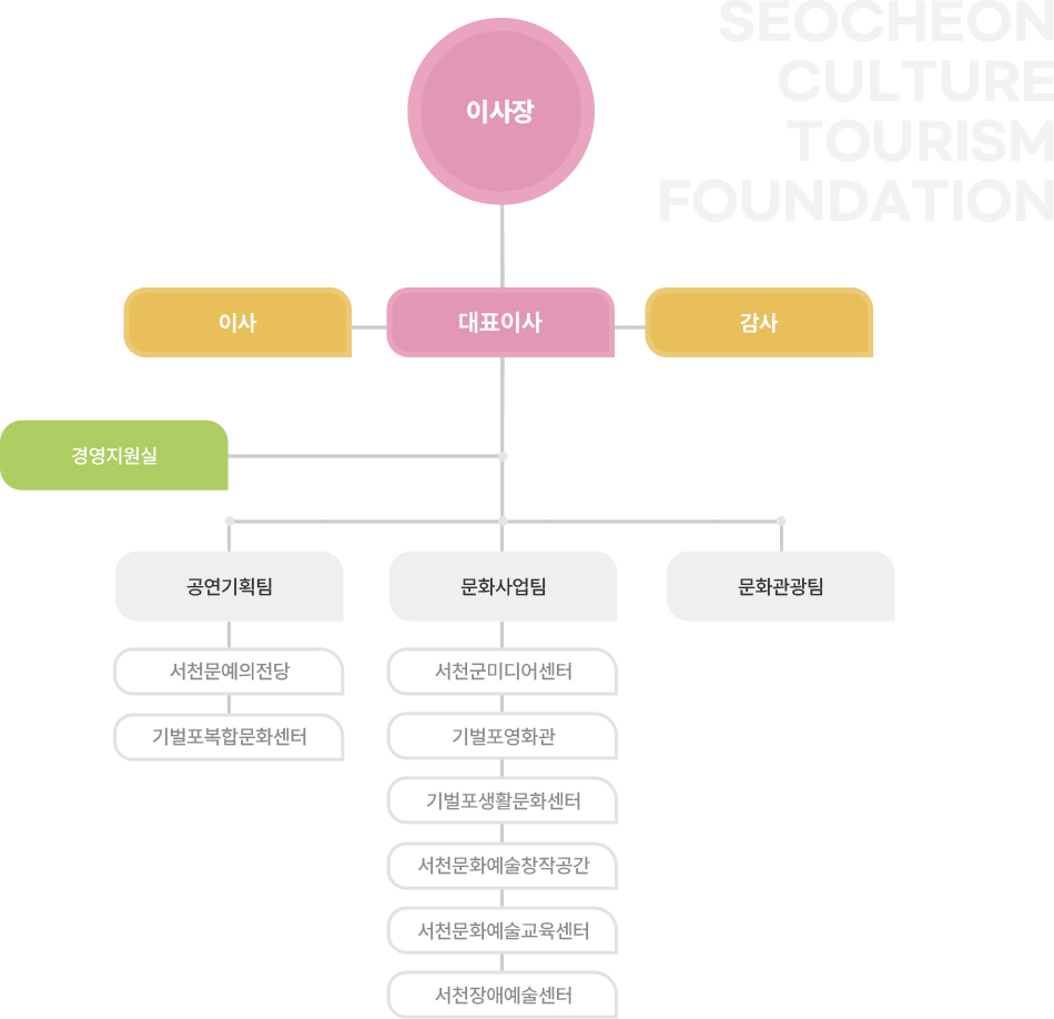 조직도